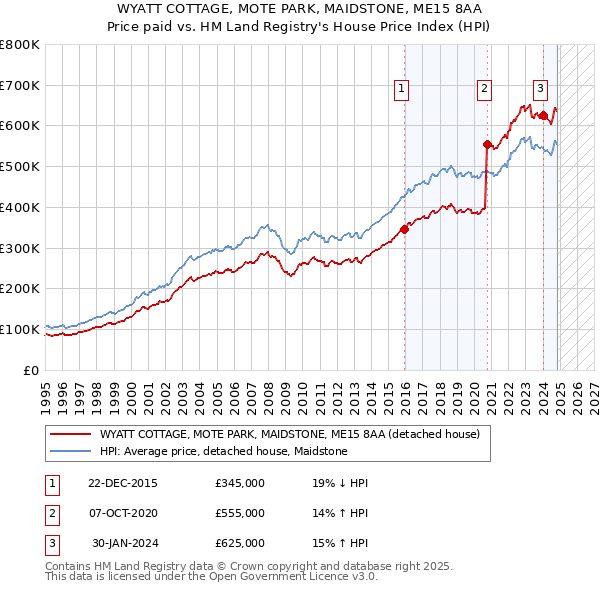 WYATT COTTAGE, MOTE PARK, MAIDSTONE, ME15 8AA: Price paid vs HM Land Registry's House Price Index