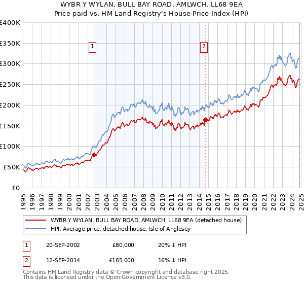 WYBR Y WYLAN, BULL BAY ROAD, AMLWCH, LL68 9EA: Price paid vs HM Land Registry's House Price Index