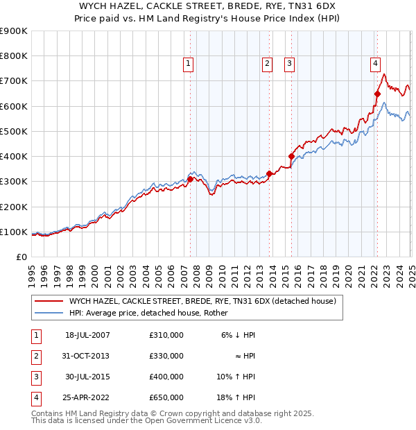 WYCH HAZEL, CACKLE STREET, BREDE, RYE, TN31 6DX: Price paid vs HM Land Registry's House Price Index