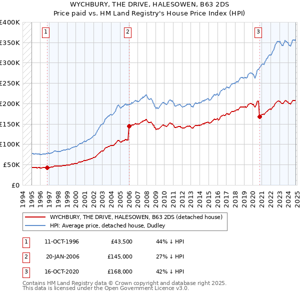 WYCHBURY, THE DRIVE, HALESOWEN, B63 2DS: Price paid vs HM Land Registry's House Price Index