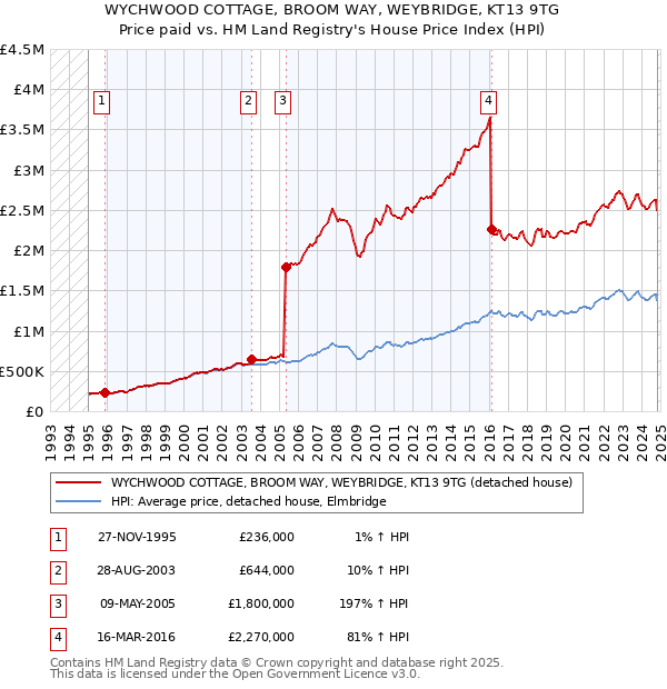 WYCHWOOD COTTAGE, BROOM WAY, WEYBRIDGE, KT13 9TG: Price paid vs HM Land Registry's House Price Index