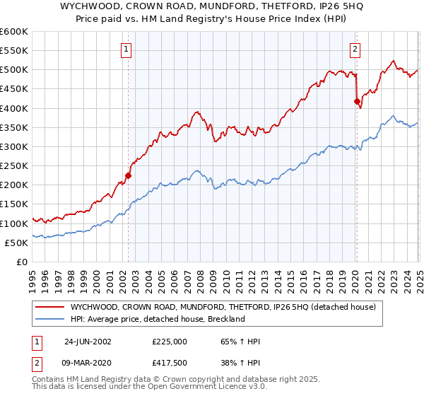 WYCHWOOD, CROWN ROAD, MUNDFORD, THETFORD, IP26 5HQ: Price paid vs HM Land Registry's House Price Index