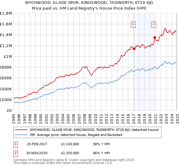 WYCHWOOD, GLADE SPUR, KINGSWOOD, TADWORTH, KT20 6JG: Price paid vs HM Land Registry's House Price Index