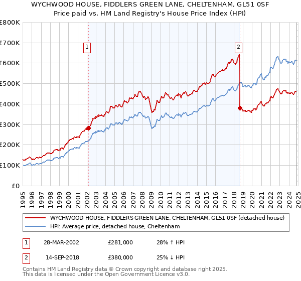 WYCHWOOD HOUSE, FIDDLERS GREEN LANE, CHELTENHAM, GL51 0SF: Price paid vs HM Land Registry's House Price Index