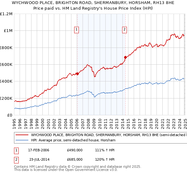 WYCHWOOD PLACE, BRIGHTON ROAD, SHERMANBURY, HORSHAM, RH13 8HE: Price paid vs HM Land Registry's House Price Index