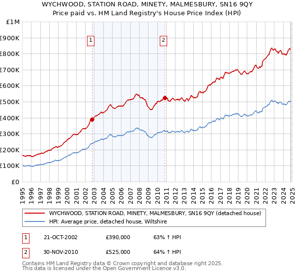 WYCHWOOD, STATION ROAD, MINETY, MALMESBURY, SN16 9QY: Price paid vs HM Land Registry's House Price Index