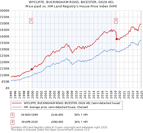 WYCLIFFE, BUCKINGHAM ROAD, BICESTER, OX26 4EL: Price paid vs HM Land Registry's House Price Index