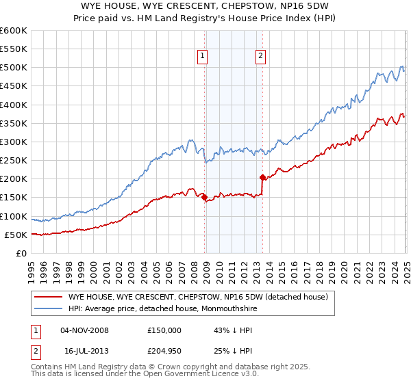 WYE HOUSE, WYE CRESCENT, CHEPSTOW, NP16 5DW: Price paid vs HM Land Registry's House Price Index