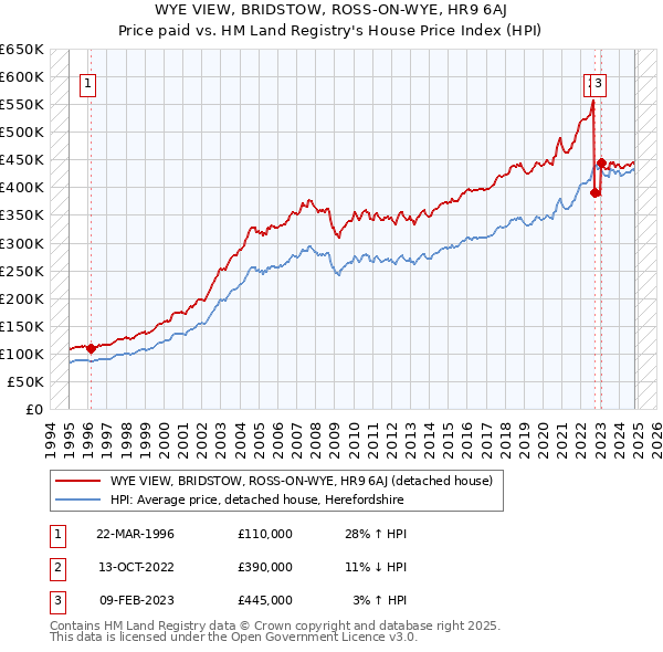 WYE VIEW, BRIDSTOW, ROSS-ON-WYE, HR9 6AJ: Price paid vs HM Land Registry's House Price Index