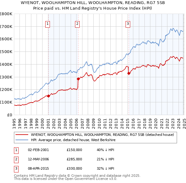 WYENOT, WOOLHAMPTON HILL, WOOLHAMPTON, READING, RG7 5SB: Price paid vs HM Land Registry's House Price Index