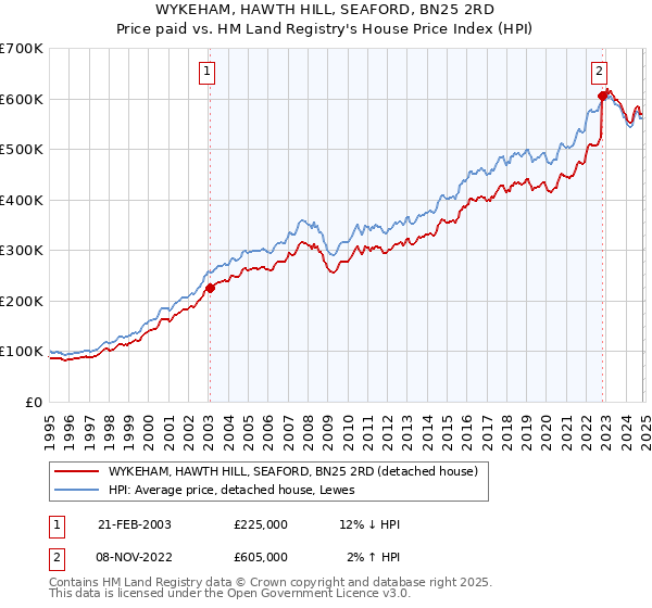 WYKEHAM, HAWTH HILL, SEAFORD, BN25 2RD: Price paid vs HM Land Registry's House Price Index