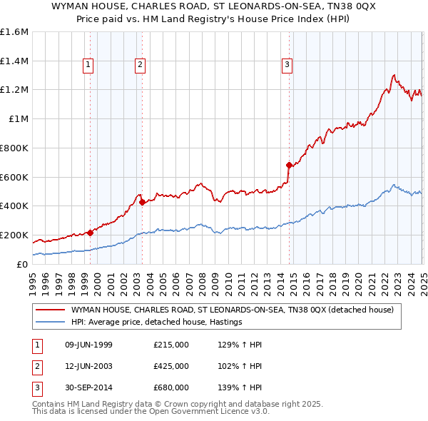 WYMAN HOUSE, CHARLES ROAD, ST LEONARDS-ON-SEA, TN38 0QX: Price paid vs HM Land Registry's House Price Index