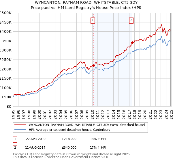 WYNCANTON, RAYHAM ROAD, WHITSTABLE, CT5 3DY: Price paid vs HM Land Registry's House Price Index