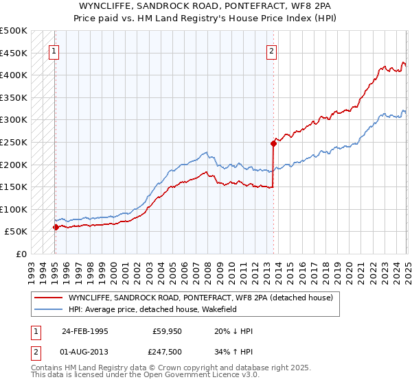 WYNCLIFFE, SANDROCK ROAD, PONTEFRACT, WF8 2PA: Price paid vs HM Land Registry's House Price Index