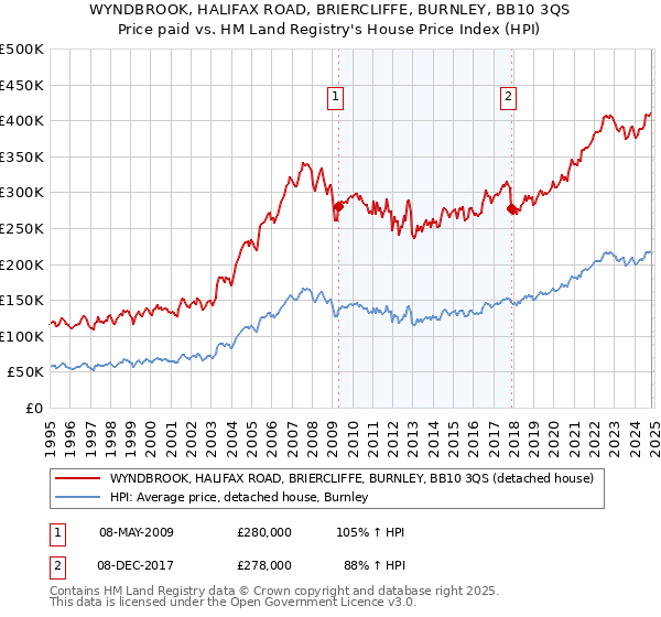 WYNDBROOK, HALIFAX ROAD, BRIERCLIFFE, BURNLEY, BB10 3QS: Price paid vs HM Land Registry's House Price Index