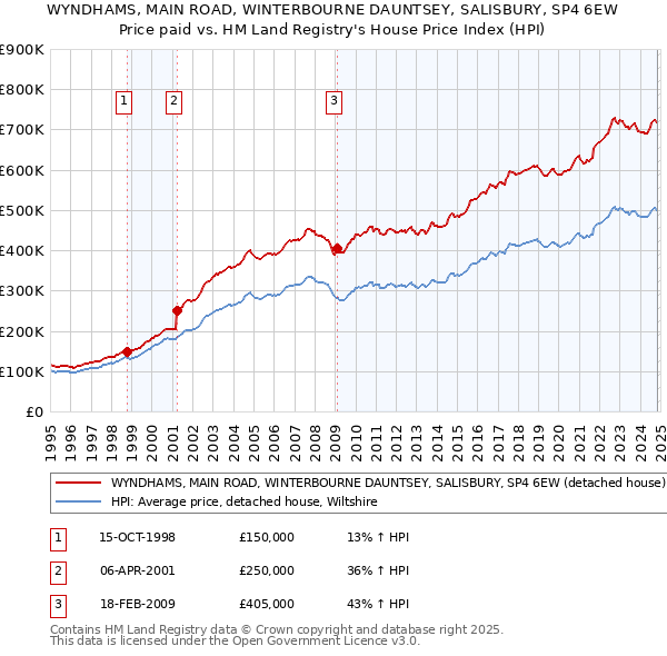 WYNDHAMS, MAIN ROAD, WINTERBOURNE DAUNTSEY, SALISBURY, SP4 6EW: Price paid vs HM Land Registry's House Price Index