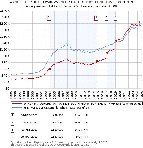 WYNDRIFT, RADFORD PARK AVENUE, SOUTH KIRKBY, PONTEFRACT, WF9 3DN: Price paid vs HM Land Registry's House Price Index