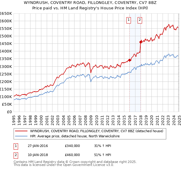 WYNDRUSH, COVENTRY ROAD, FILLONGLEY, COVENTRY, CV7 8BZ: Price paid vs HM Land Registry's House Price Index