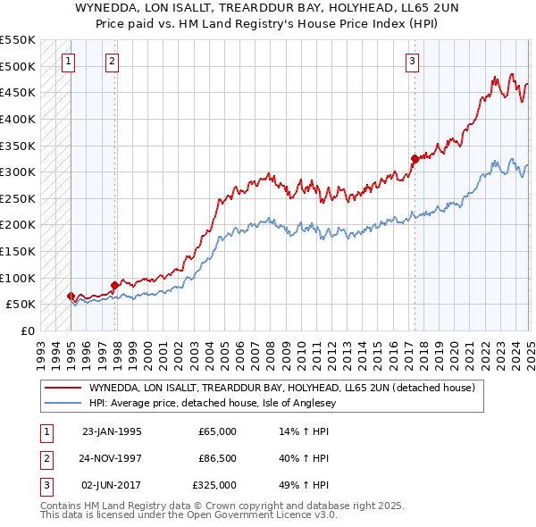 WYNEDDA, LON ISALLT, TREARDDUR BAY, HOLYHEAD, LL65 2UN: Price paid vs HM Land Registry's House Price Index