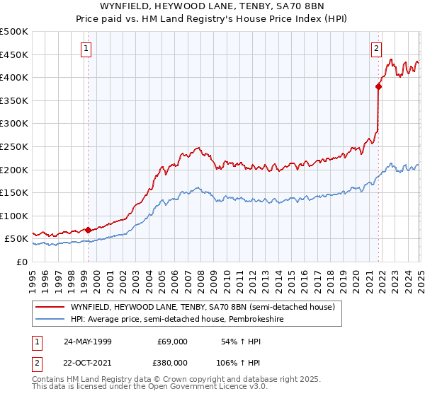 WYNFIELD, HEYWOOD LANE, TENBY, SA70 8BN: Price paid vs HM Land Registry's House Price Index