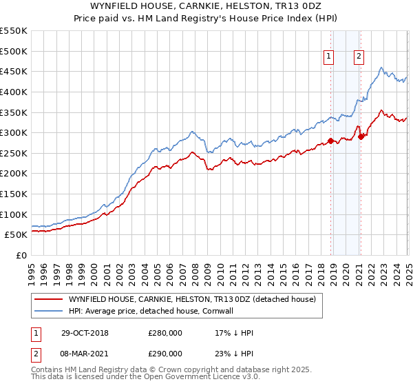 WYNFIELD HOUSE, CARNKIE, HELSTON, TR13 0DZ: Price paid vs HM Land Registry's House Price Index