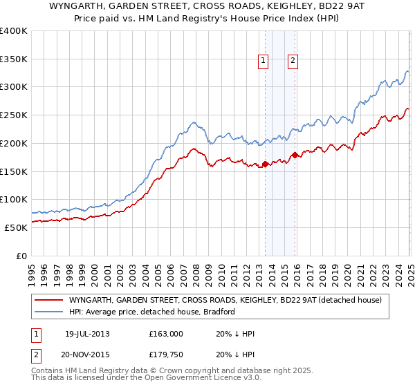 WYNGARTH, GARDEN STREET, CROSS ROADS, KEIGHLEY, BD22 9AT: Price paid vs HM Land Registry's House Price Index