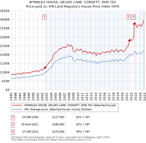 WYNNLEA HOUSE, DELVES LANE, CONSETT, DH8 7EX: Price paid vs HM Land Registry's House Price Index