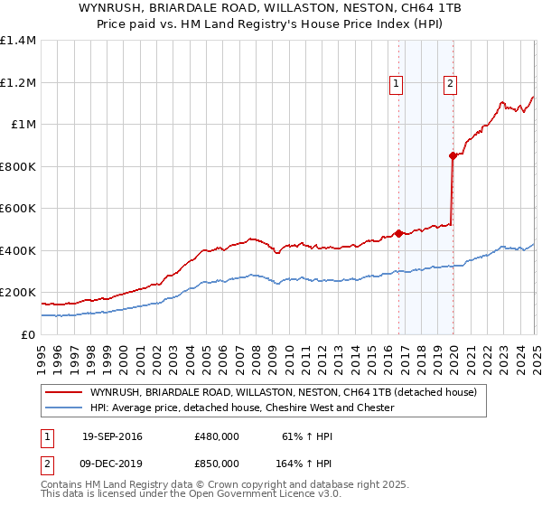 WYNRUSH, BRIARDALE ROAD, WILLASTON, NESTON, CH64 1TB: Price paid vs HM Land Registry's House Price Index