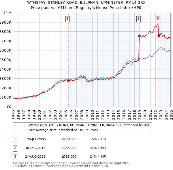 WYNSTAY, STANLEY ROAD, BULPHAN, UPMINSTER, RM14 3RX: Price paid vs HM Land Registry's House Price Index