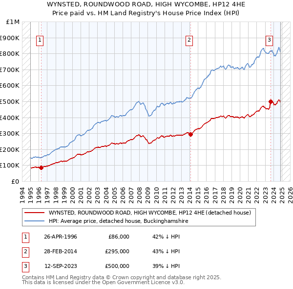 WYNSTED, ROUNDWOOD ROAD, HIGH WYCOMBE, HP12 4HE: Price paid vs HM Land Registry's House Price Index