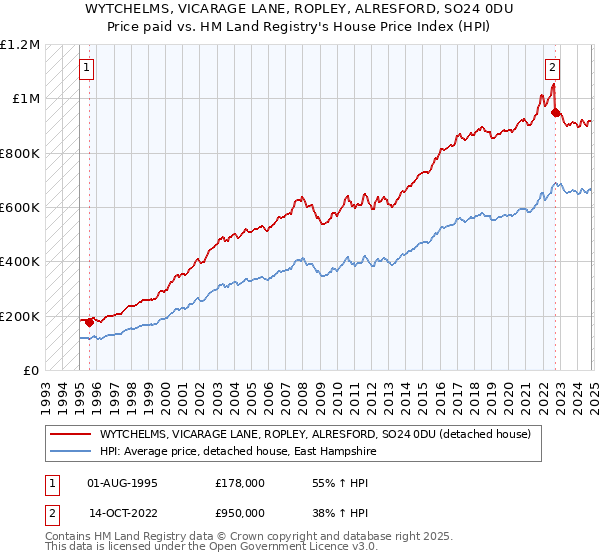 WYTCHELMS, VICARAGE LANE, ROPLEY, ALRESFORD, SO24 0DU: Price paid vs HM Land Registry's House Price Index