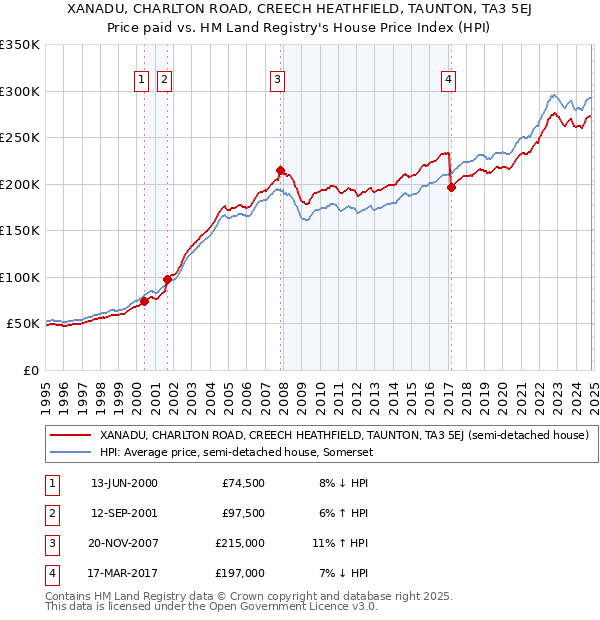 XANADU, CHARLTON ROAD, CREECH HEATHFIELD, TAUNTON, TA3 5EJ: Price paid vs HM Land Registry's House Price Index