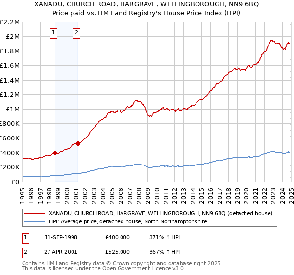 XANADU, CHURCH ROAD, HARGRAVE, WELLINGBOROUGH, NN9 6BQ: Price paid vs HM Land Registry's House Price Index