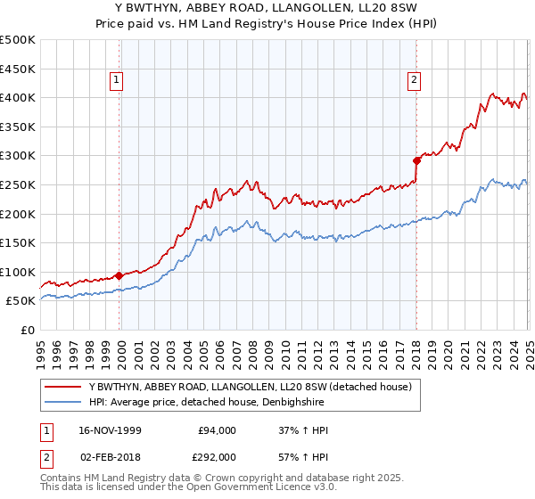 Y BWTHYN, ABBEY ROAD, LLANGOLLEN, LL20 8SW: Price paid vs HM Land Registry's House Price Index