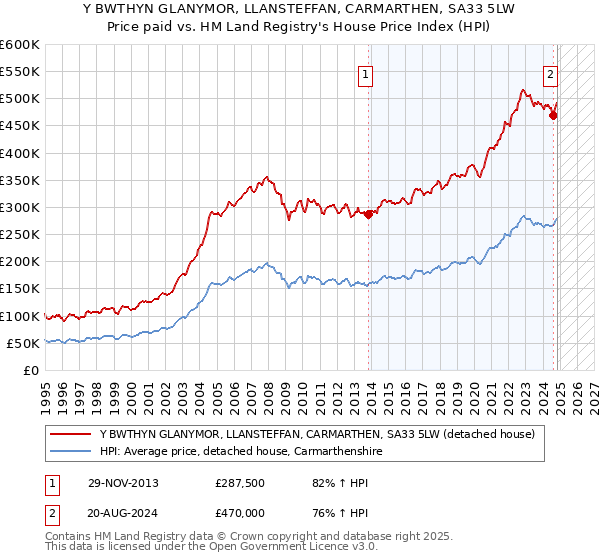 Y BWTHYN GLANYMOR, LLANSTEFFAN, CARMARTHEN, SA33 5LW: Price paid vs HM Land Registry's House Price Index