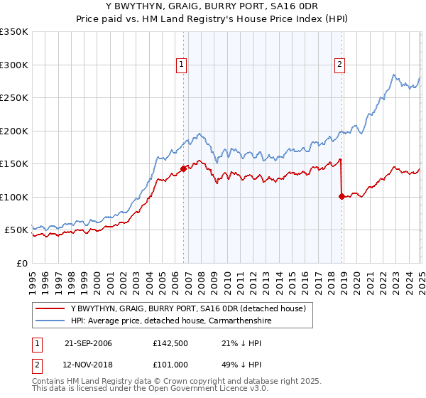 Y BWYTHYN, GRAIG, BURRY PORT, SA16 0DR: Price paid vs HM Land Registry's House Price Index