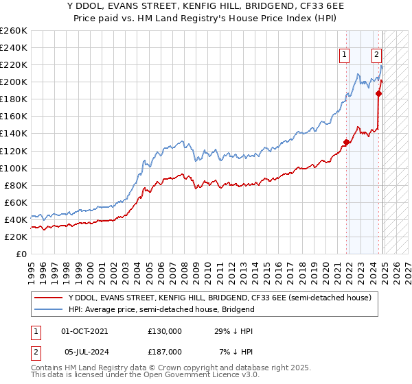 Y DDOL, EVANS STREET, KENFIG HILL, BRIDGEND, CF33 6EE: Price paid vs HM Land Registry's House Price Index