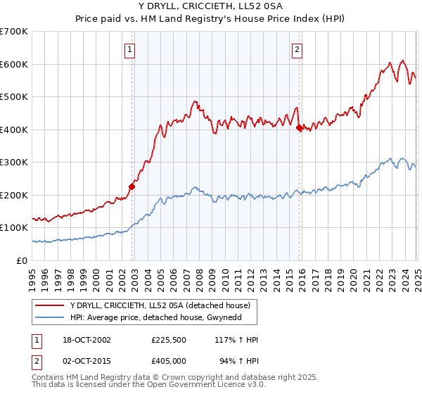 Y DRYLL, CRICCIETH, LL52 0SA: Price paid vs HM Land Registry's House Price Index