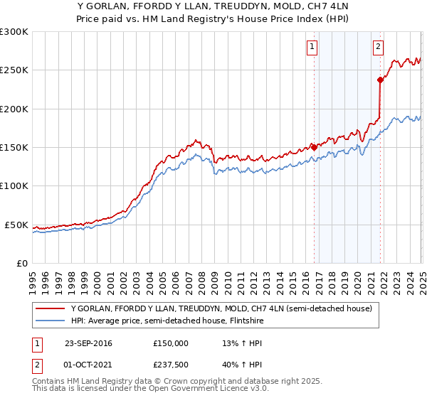 Y GORLAN, FFORDD Y LLAN, TREUDDYN, MOLD, CH7 4LN: Price paid vs HM Land Registry's House Price Index