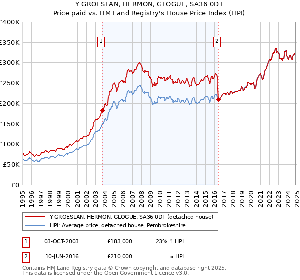 Y GROESLAN, HERMON, GLOGUE, SA36 0DT: Price paid vs HM Land Registry's House Price Index