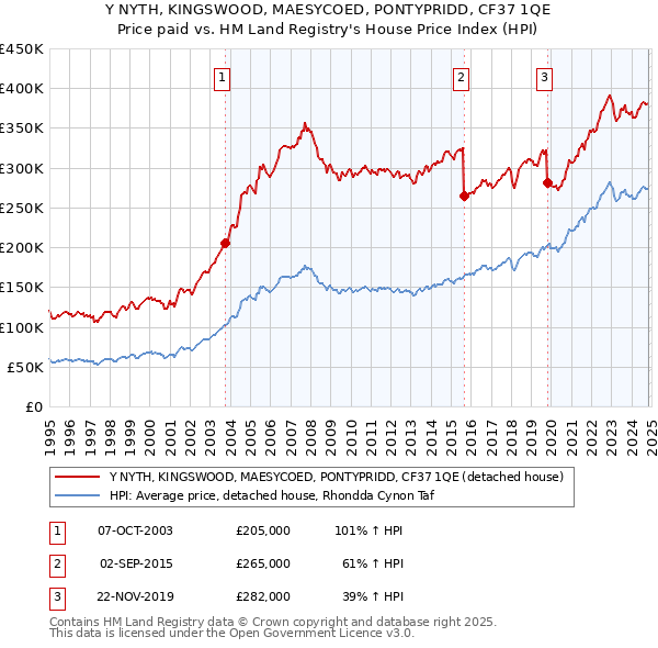 Y NYTH, KINGSWOOD, MAESYCOED, PONTYPRIDD, CF37 1QE: Price paid vs HM Land Registry's House Price Index