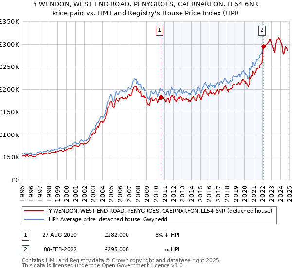 Y WENDON, WEST END ROAD, PENYGROES, CAERNARFON, LL54 6NR: Price paid vs HM Land Registry's House Price Index