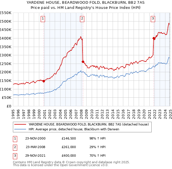 YARDENE HOUSE, BEARDWOOD FOLD, BLACKBURN, BB2 7AS: Price paid vs HM Land Registry's House Price Index