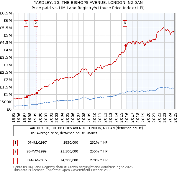 YARDLEY, 10, THE BISHOPS AVENUE, LONDON, N2 0AN: Price paid vs HM Land Registry's House Price Index