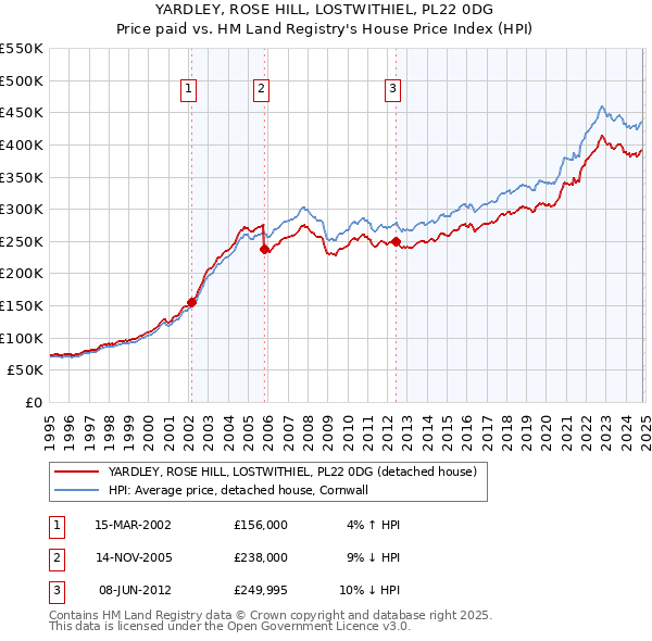 YARDLEY, ROSE HILL, LOSTWITHIEL, PL22 0DG: Price paid vs HM Land Registry's House Price Index