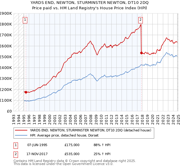 YARDS END, NEWTON, STURMINSTER NEWTON, DT10 2DQ: Price paid vs HM Land Registry's House Price Index