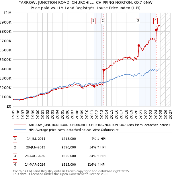 YARROW, JUNCTION ROAD, CHURCHILL, CHIPPING NORTON, OX7 6NW: Price paid vs HM Land Registry's House Price Index