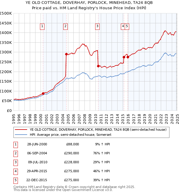 YE OLD COTTAGE, DOVERHAY, PORLOCK, MINEHEAD, TA24 8QB: Price paid vs HM Land Registry's House Price Index