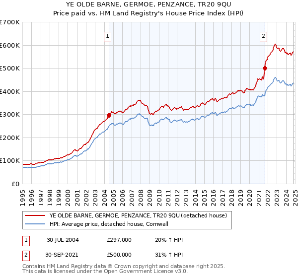 YE OLDE BARNE, GERMOE, PENZANCE, TR20 9QU: Price paid vs HM Land Registry's House Price Index