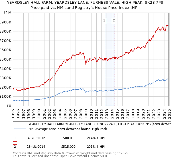 YEARDSLEY HALL FARM, YEARDSLEY LANE, FURNESS VALE, HIGH PEAK, SK23 7PS: Price paid vs HM Land Registry's House Price Index